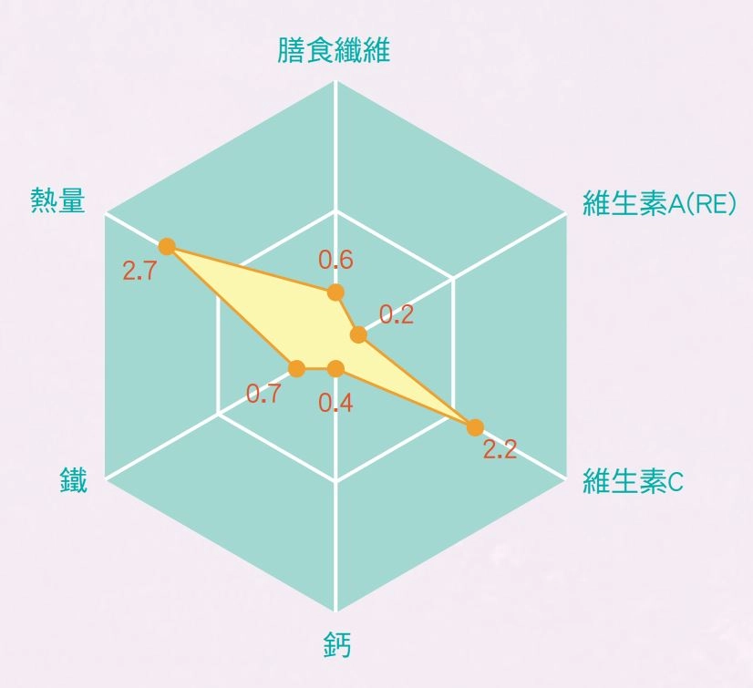 葡萄每一百克所含的營養比例